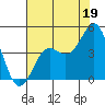 Elkhorn Yacht Club tide chart for Friday, July 19, 2024