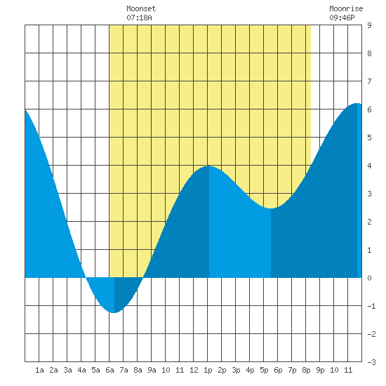 Elkhorn Yacht Club tide chart for Monday, July 22, 2024