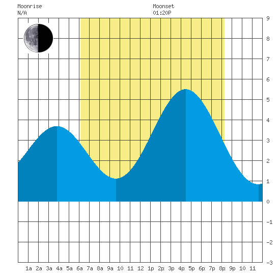 Elkhorn Yacht Club tide chart for Saturday, July 27, 2024