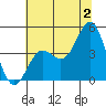 Elkhorn Yacht Club tide chart for Tuesday, July 2, 2024