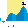 Elkhorn Yacht Club tide chart for Wednesday, July 31, 2024