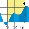 Elkhorn Yacht Club tide chart for Thursday, July 4, 2024