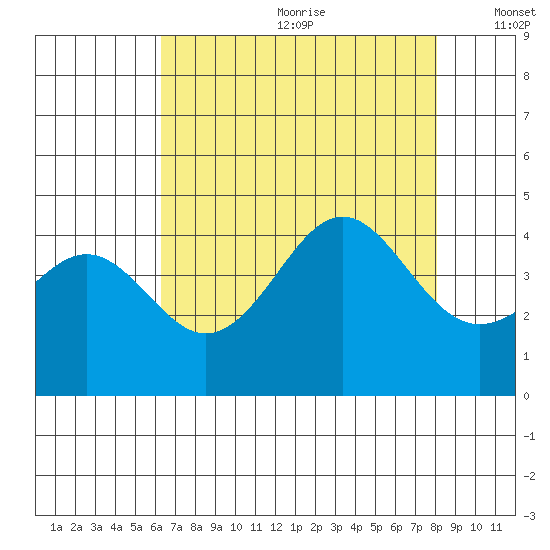 Elkhorn Yacht Club tide chart for Saturday, August 10, 2024
