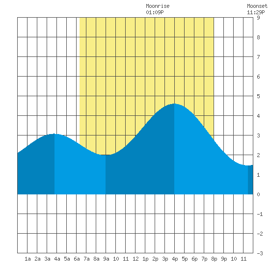 Elkhorn Yacht Club tide chart for Sunday, August 11, 2024