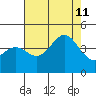 Elkhorn Yacht Club tide chart for Sunday, August 11, 2024