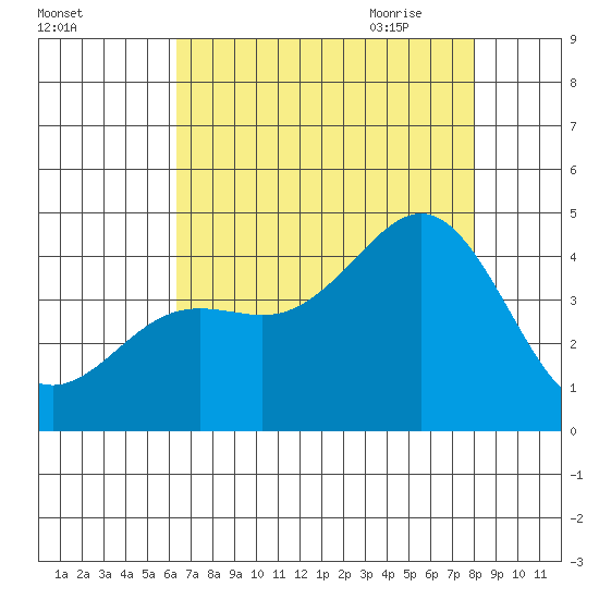 Elkhorn Yacht Club tide chart for Tuesday, August 13, 2024