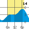 Elkhorn Yacht Club tide chart for Wednesday, August 14, 2024