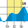 Elkhorn Yacht Club tide chart for Friday, August 16, 2024