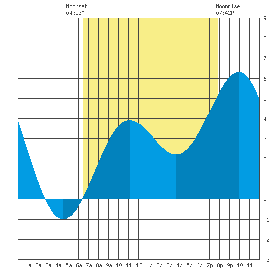 Elkhorn Yacht Club tide chart for Sunday, August 18, 2024