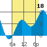 Elkhorn Yacht Club tide chart for Sunday, August 18, 2024