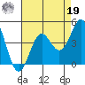 Elkhorn Yacht Club tide chart for Monday, August 19, 2024