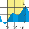 Elkhorn Yacht Club tide chart for Thursday, August 1, 2024