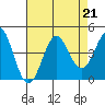 Elkhorn Yacht Club tide chart for Wednesday, August 21, 2024