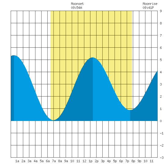 Elkhorn Yacht Club tide chart for Thursday, August 22, 2024