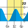 Elkhorn Yacht Club tide chart for Thursday, August 22, 2024