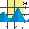 Elkhorn Yacht Club tide chart for Saturday, August 24, 2024