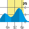 Elkhorn Yacht Club tide chart for Sunday, August 25, 2024