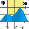 Elkhorn Yacht Club tide chart for Monday, August 26, 2024