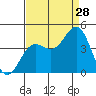Elkhorn Yacht Club tide chart for Wednesday, August 28, 2024