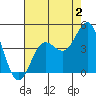 Elkhorn Yacht Club tide chart for Friday, August 2, 2024