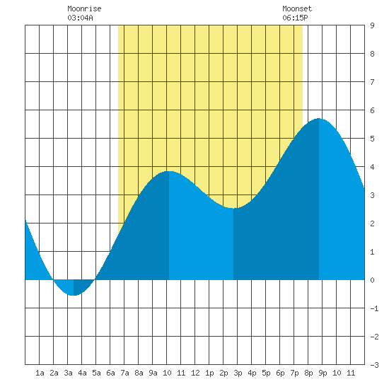 Elkhorn Yacht Club tide chart for Friday, August 30, 2024
