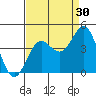 Elkhorn Yacht Club tide chart for Friday, August 30, 2024