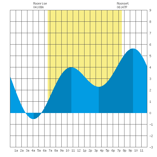 Elkhorn Yacht Club tide chart for Saturday, August 31, 2024