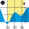 Elkhorn Yacht Club tide chart for Sunday, August 4, 2024