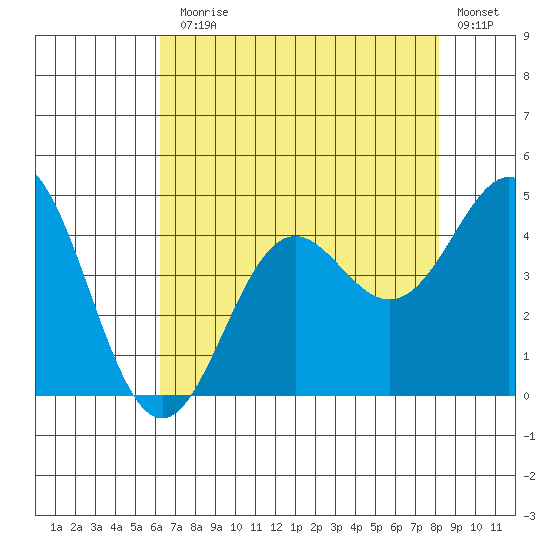 Elkhorn Yacht Club tide chart for Monday, August 5, 2024