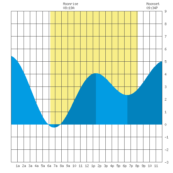 Elkhorn Yacht Club tide chart for Tuesday, August 6, 2024