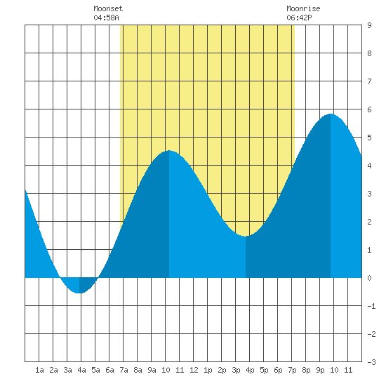 Elkhorn Yacht Club tide chart for Monday, September 16, 2024