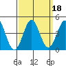 Elkhorn Yacht Club tide chart for Wednesday, September 18, 2024
