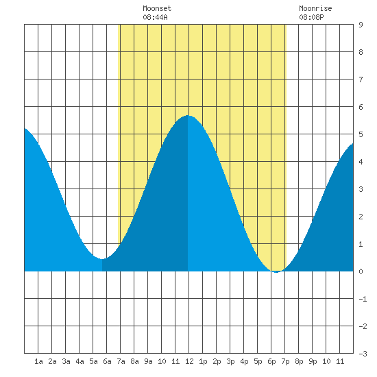 Elkhorn Yacht Club tide chart for Thursday, September 19, 2024