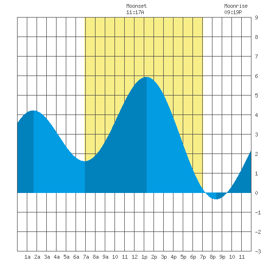 Elkhorn Yacht Club tide chart for Saturday, September 21, 2024
