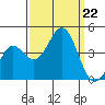 Elkhorn Yacht Club tide chart for Sunday, September 22, 2024