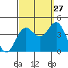 Elkhorn Yacht Club tide chart for Friday, September 27, 2024