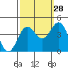 Elkhorn Yacht Club tide chart for Saturday, September 28, 2024