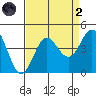 Elkhorn Yacht Club tide chart for Monday, September 2, 2024