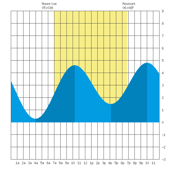 Elkhorn Yacht Club tide chart for Monday, September 30, 2024