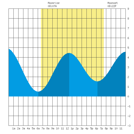 Elkhorn Yacht Club tide chart for Wednesday, September 4, 2024