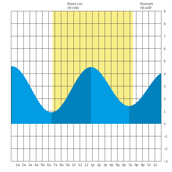 Elkhorn Yacht Club tide chart for Thursday, September 5, 2024