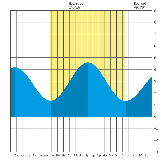 Elkhorn Yacht Club tide chart for Friday, September 6, 2024