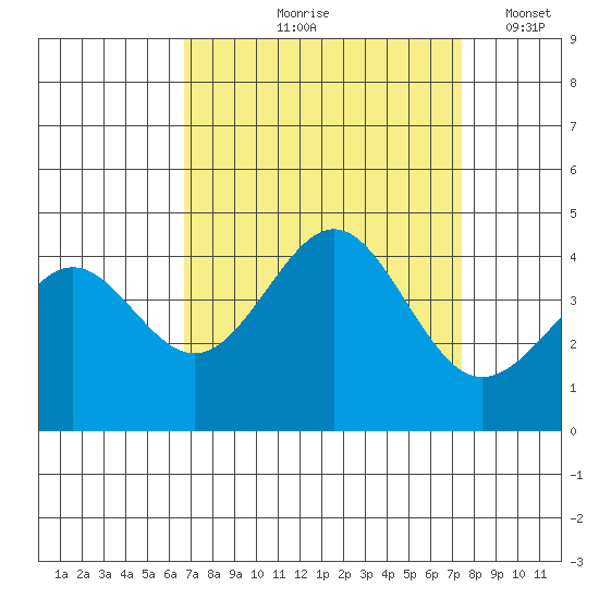 Elkhorn Yacht Club tide chart for Saturday, September 7, 2024