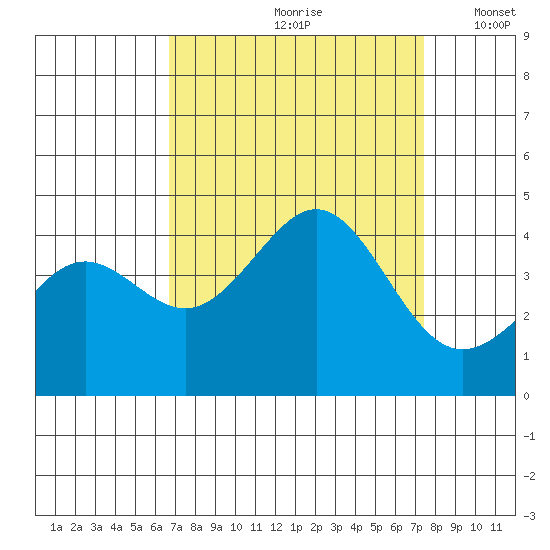 Elkhorn Yacht Club tide chart for Sunday, September 8, 2024