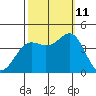 Elkhorn Yacht Club tide chart for Friday, October 11, 2024
