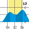 Elkhorn Yacht Club tide chart for Saturday, October 12, 2024