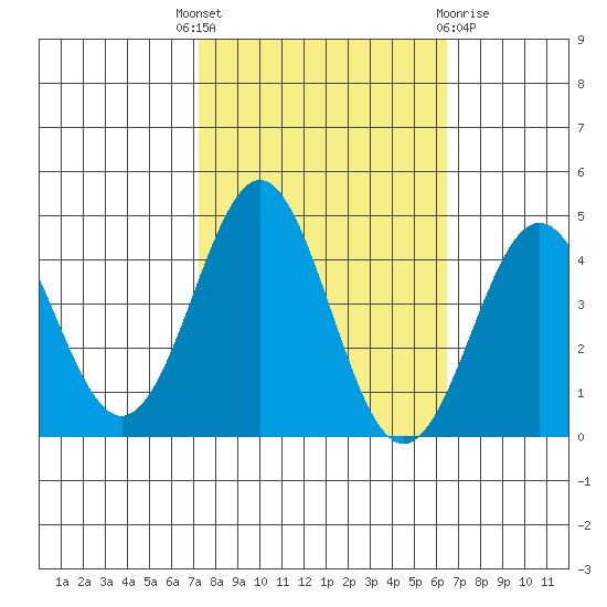 Elkhorn Yacht Club tide chart for Wednesday, October 16, 2024