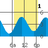 Elkhorn Yacht Club tide chart for Tuesday, October 1, 2024