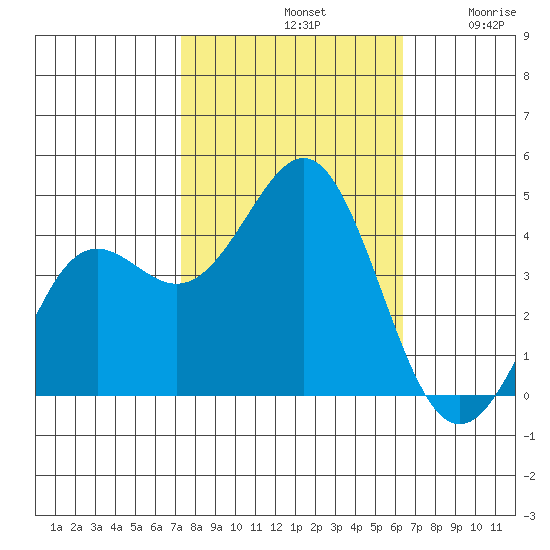 Elkhorn Yacht Club tide chart for Monday, October 21, 2024