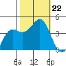 Elkhorn Yacht Club tide chart for Tuesday, October 22, 2024